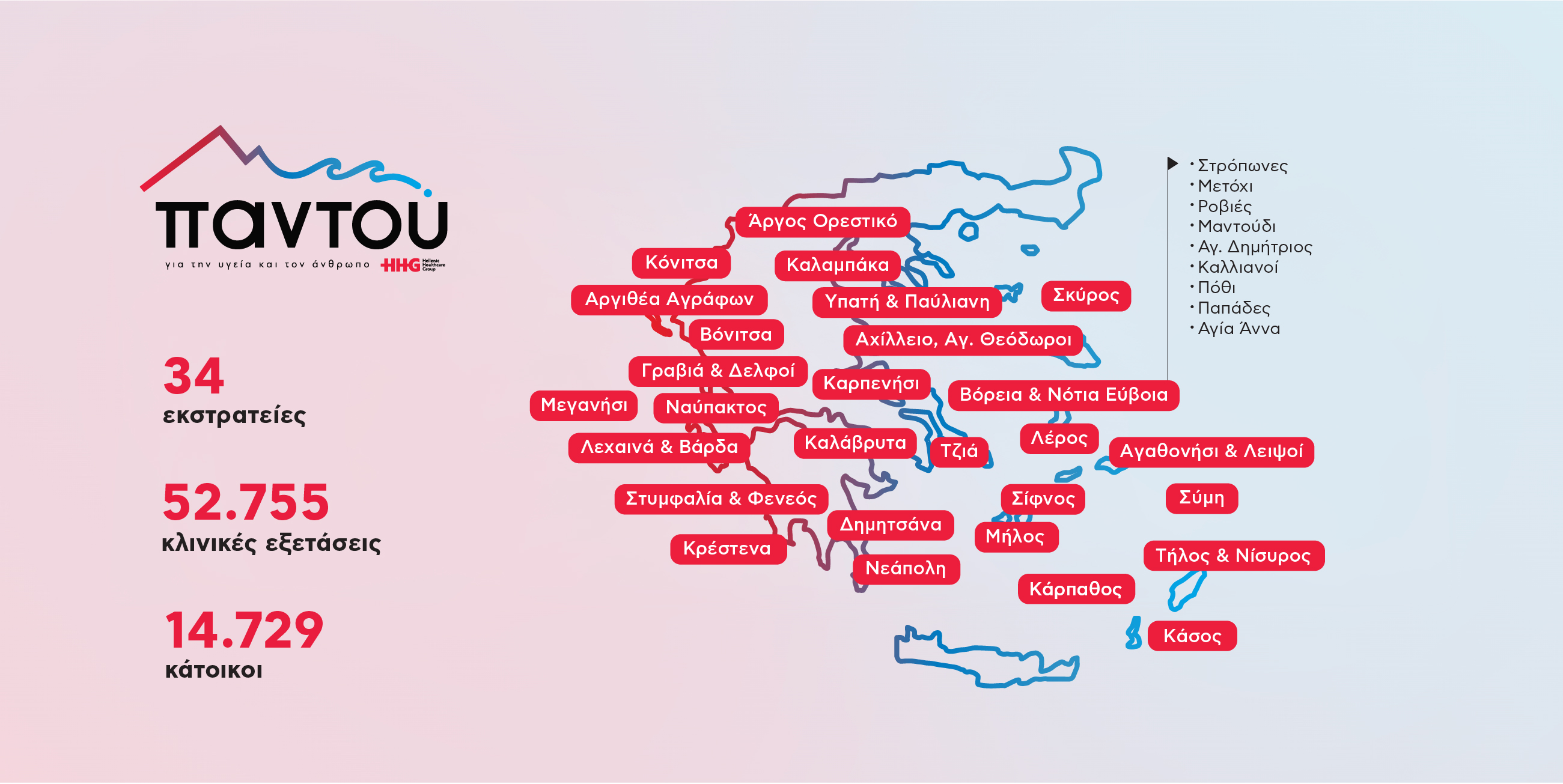 ΔΩΡΕΑΝ ΙΑΤΡΙΚΗ ΦΡΟΝΤΙΔΑ ΣΤΙΣ ΑΠΟΜΑΚΡΥΣΜΕΝΕΣ ΠΕΡΙΟΧΕΣ ΜΕ ΤΟ ΠΡΟΓΡΑΜΜΑ «ΠΑΝΤΟΥ» ΤΟΥ ΟΜΙΛΟΥ HHG